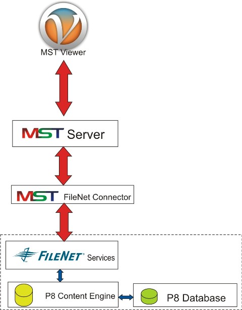 FileNet Integration